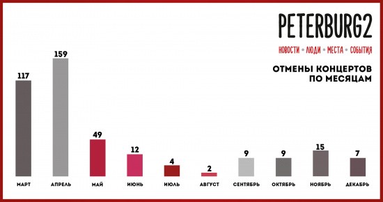Назван месяц, ставший лидером по количеству отменённых концертов в Петербурге