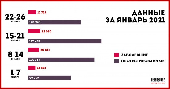 Исследование: Петербург &laquo;выравнивается&raquo; по заболеваемости коронавирусом после январского пика