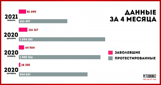 Исследование: Петербург &laquo;выравнивается&raquo; по заболеваемости коронавирусом после январского пика