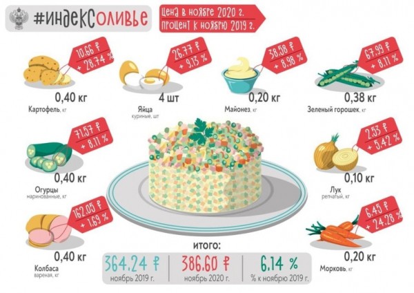 Росстат подсчитал, насколько подорожали продукты для новогодних салатов