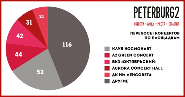 В Петербурге посчитали, сколько в 2020 году было отмен концертов