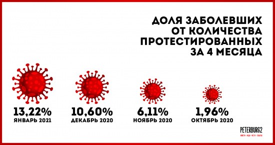 Исследование: Петербург &laquo;выравнивается&raquo; по заболеваемости коронавирусом после январского пика