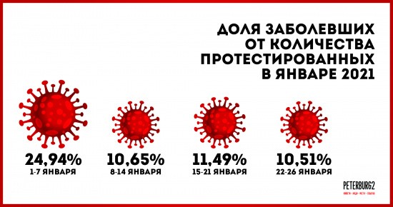 Исследование: Петербург &laquo;выравнивается&raquo; по заболеваемости коронавирусом после январского пика