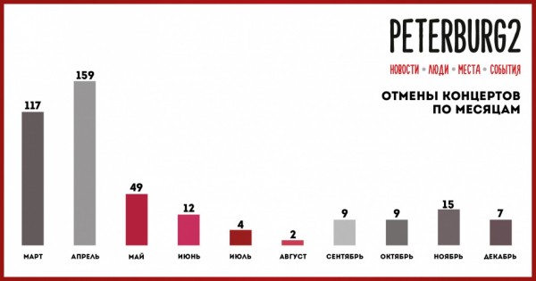 В Петербурге посчитали, сколько в 2020 году было отмен концертов