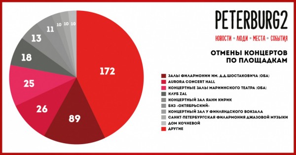 В Петербурге посчитали, сколько в 2020 году было отмен концертов
