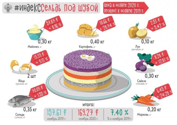 Росстат подсчитал, насколько подорожали продукты для новогодних салатов