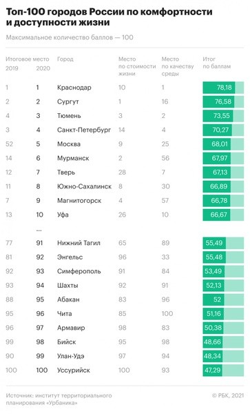 Названы самые комфортные для жизни города России