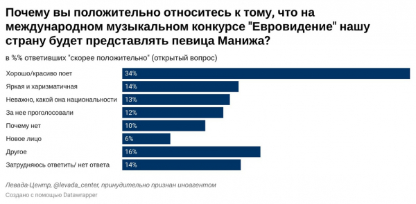 Половине россиян безразлично, кто представляет страну на &laquo;Евровидении&raquo;