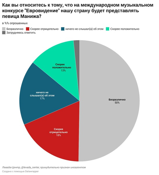 Половине россиян безразлично, кто представляет страну на &laquo;Евровидении&raquo;