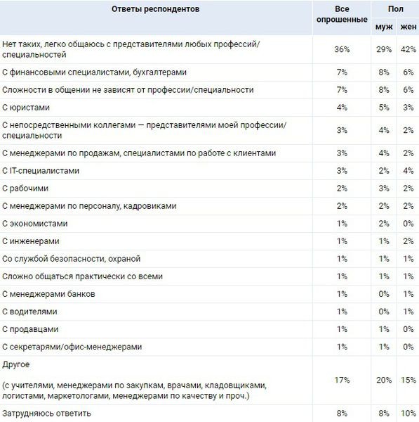 Россияне назвали самых вредных коллег