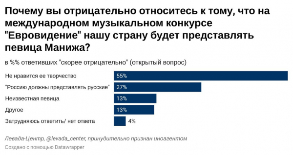 Половине россиян безразлично, кто представляет страну на &laquo;Евровидении&raquo;
