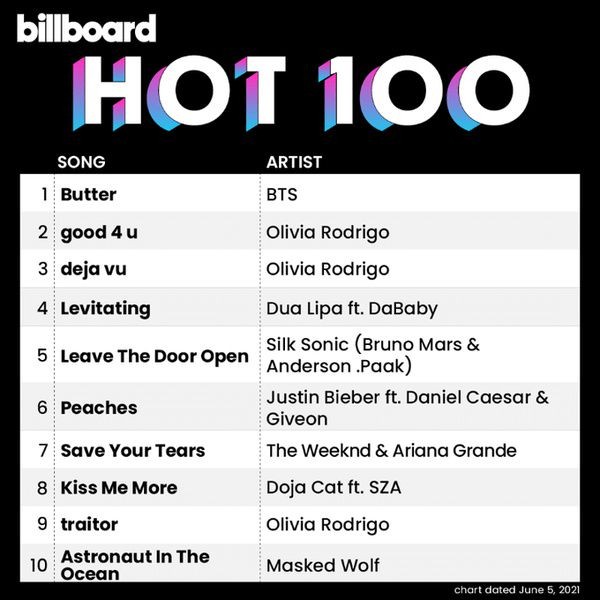 Группа BTS забралась на вершину музыкального чарта Billboard Hot 100