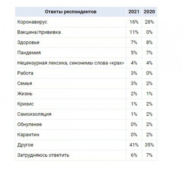 Россияне назвали главные слова 2021 года