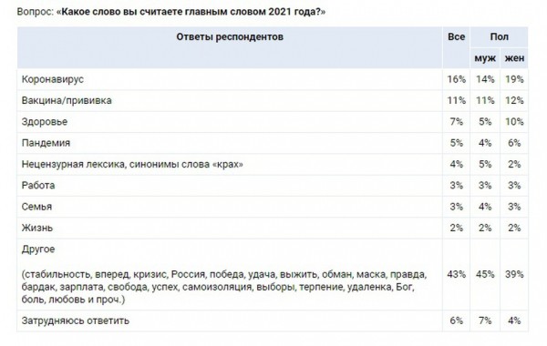 Россияне назвали главные слова 2021 года