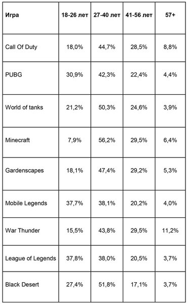 Опубликован рейтинг самых популярных онлайн-игр
