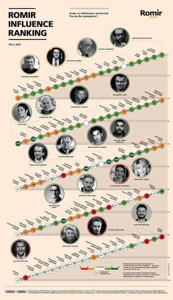 Названы знаменитости, которым доверяют россияне