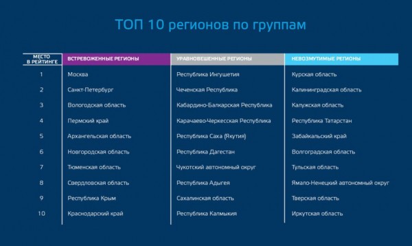 Москва и Петербург возглавили рейтинг тревожности регионов России