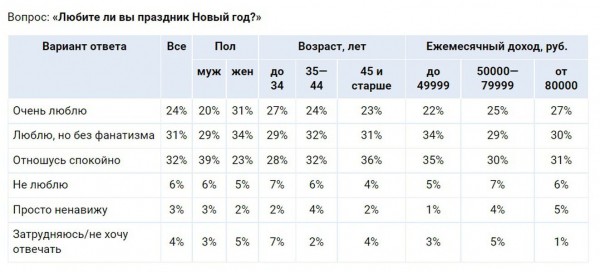 Опрос: каждый 11-й россиянин ненавидит Новый год