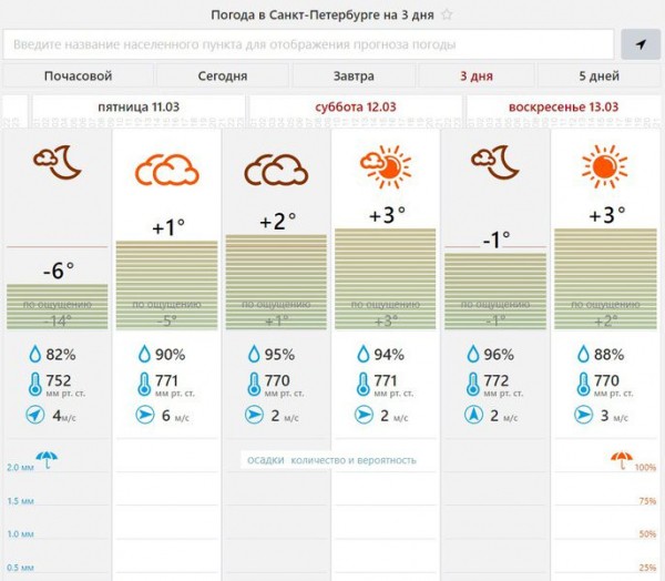 Петербуржцам обещают тёплые выходные 12 и 13 марта