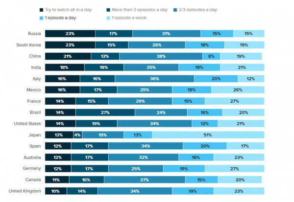Исследование: россияне предпочитают смотреть сериалы запоем
