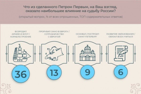 Россияне назвали главные достижения Петра I