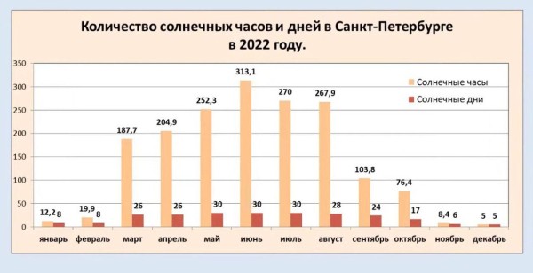 2022 год в Петербурге стал самым солнечным за последние 16 лет