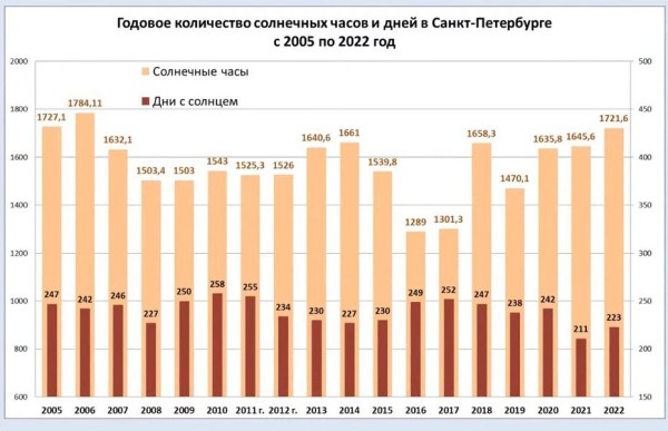 2022 год в Петербурге стал самым солнечным за последние 16 лет